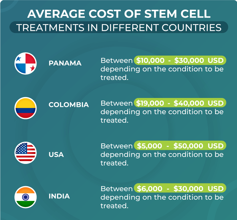 chart showing the average cost of different stem cell treatments