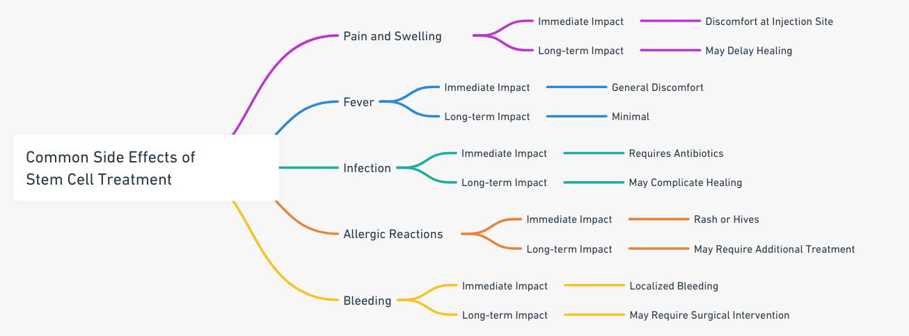 Chart of common side-effects and their impact on recovery timeline